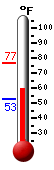 Currently: 53.9, Max: 62.2, Min: 53.9