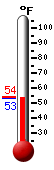 Currently: 54.0, Max: 54.3, Min: 54.0