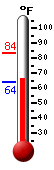 Currently: 54.1, Max: 57.5, Min: 53.9