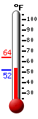 Currently: 54.7, Max: 64.3, Min: 52.4