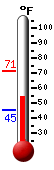 Currently: 54.9, Max: 71.4, Min: 45.3