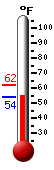 Currently: 55.1, Max: 61.8, Min: 54.3