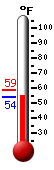 Currently: 56.1, Max: 58.7, Min: 56.1