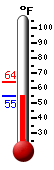 Currently: 57.0, Max: 63.9, Min: 57.0