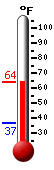 Currently: 57.3, Max: 57.3, Min: 37.0