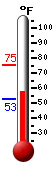 Currently: 57.5, Max: 75.2, Min: 52.9