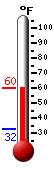 Currently: 57.6, Max: 57.6, Min: 32.3