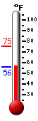 Currently: 58.1, Max: 75.2, Min: 56.2