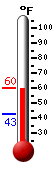 Currently: 59.6, Max: 59.6, Min: 42.6
