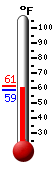 Currently: 59.7, Max: 61.1, Min: 58.6