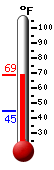 Currently: 60.7, Max: 60.7, Min: 44.6