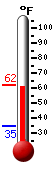Currently: 61.1, Max: 62.0, Min: 34.6