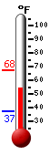 Currently: 61.8, Max: 67.4, Min: 37.4
