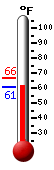 Currently: 62.1, Max: 66.3, Min: 62.1