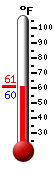 Currently: 62.9, Max: 84.7, Min: 50.9