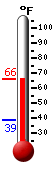 Currently: 64.5, Max: 65.6, Min: 38.6
