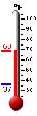Currently: 64.7, Max: 64.7, Min: 36.5