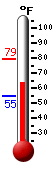 Currently: 64.8, Max: 79.4, Min: 55.0