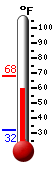 Currently: 65.4, Max: 68.0, Min: 31.9
