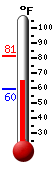 Currently: 65.9, Max: 81.4, Min: 59.6