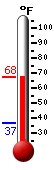 Currently: 66.2, Max: 67.4, Min: 37.0