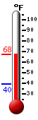 Currently: 66.7, Max: 66.7, Min: 39.6