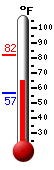 Currently: 67.4, Max: 81.8, Min: 56.6