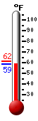 Currently: 68.4, Max: 80.7, Min: 62.5