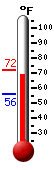 Currently: 68.9, Max: 72.4, Min: 56.0