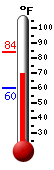 Currently: 69.0, Max: 84.0, Min: 60.2