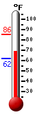 Currently: 69.2, Max: 85.5, Min: 62.2