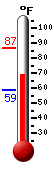 Currently: 69.4, Max: 86.9, Min: 59.0