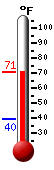 Currently: 69.6, Max: 69.6, Min: 39.6
