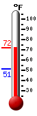 Currently: 69.9, Max: 69.9, Min: 51.0