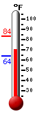 Currently: 70.1, Max: 83.4, Min: 63.8