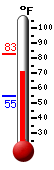 Currently: 70.9, Max: 83.0, Min: 55.1