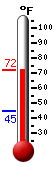 Currently: 71.8, Max: 72.3, Min: 44.7