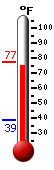Currently: 71.9, Max: 72.2, Min: 44.0