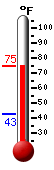 Currently: 72.6, Max: 72.6, Min: 42.7