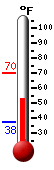 Currently: 72.7, Max: 73.3, Min: 49.6