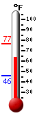 Currently: 72.8, Max: 76.9, Min: 45.7