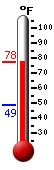 Currently: 73.2, Max: 73.2, Min: 48.6