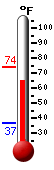 Currently: 73.3, Max: 73.9, Min: 36.5
