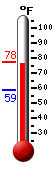 Currently: 73.7, Max: 73.7, Min: 59.0