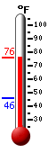 Currently: 73.9, Max: 73.9, Min: 46.1