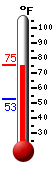 Currently: 74.0, Max: 74.1, Min: 52.9