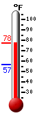Currently: 74.1, Max: 74.1, Min: 56.5