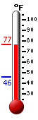 Currently: 74.3, Max: 76.9, Min: 45.7