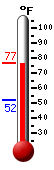 Currently: 74.8, Max: 76.6, Min: 52.1