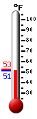 Currently: 75.5, Max: 76.4, Min: 49.9
